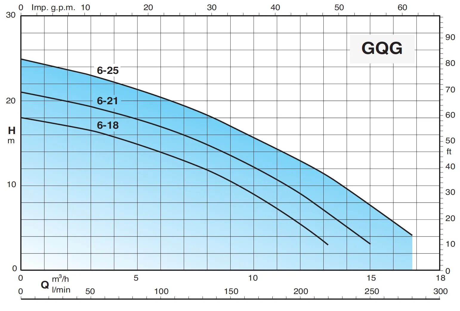 Calpeda GQG6-25 1.50kW Submersible Wastewater Pump With High-Power Grinder (Max 280LPM/250kPa)