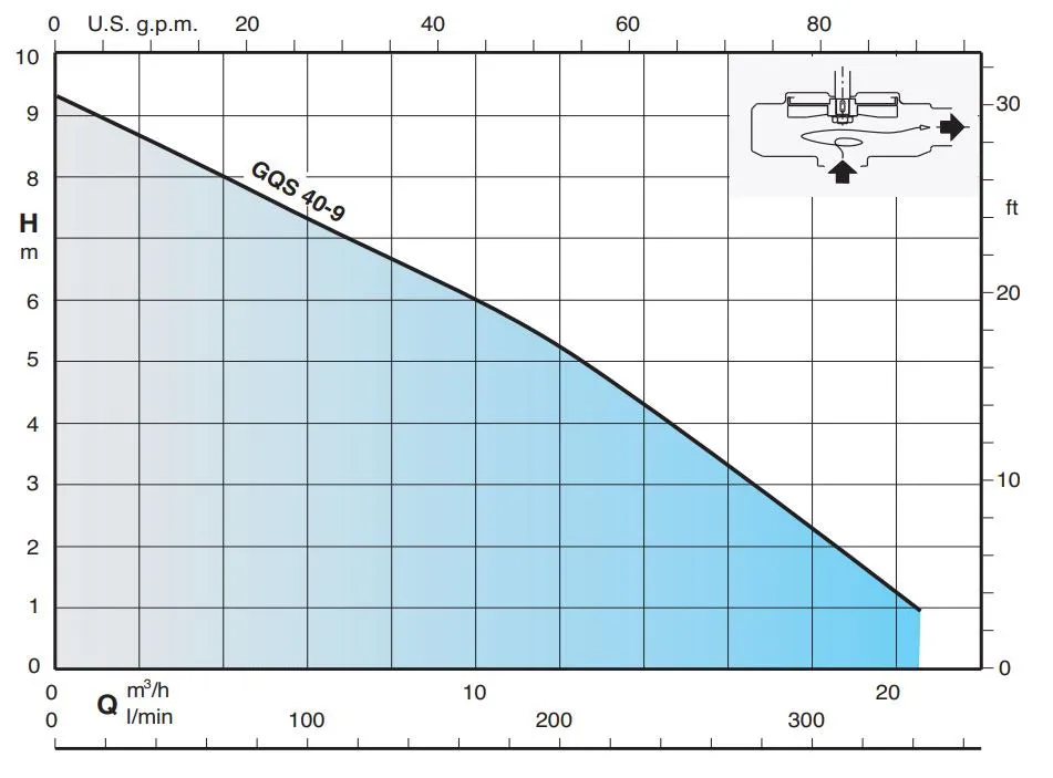 Calpeda GQSM 40-9 0.45kW Submersible Drainage & Sewage Pump with Vortex Impeller & Automatic Float Switch (330LPM/90kPa)