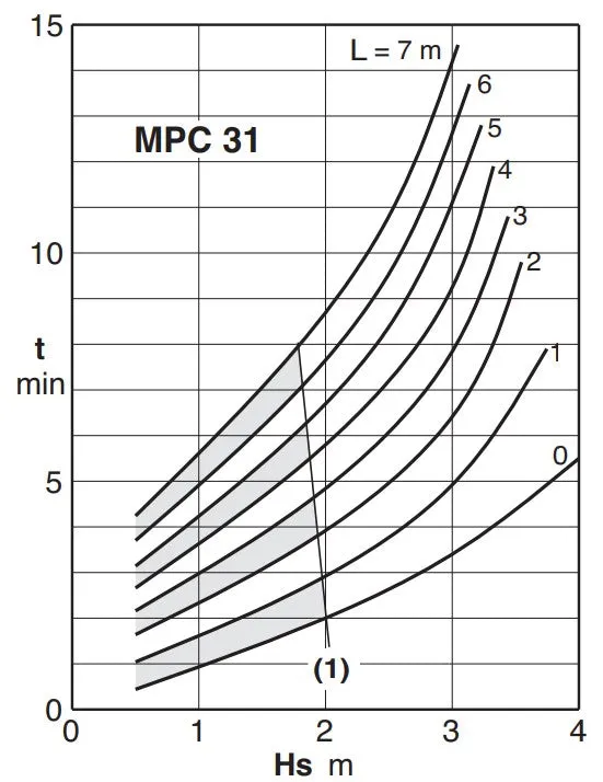 Calpeda MPC Self-Priming Jet Pumps Three Phase
