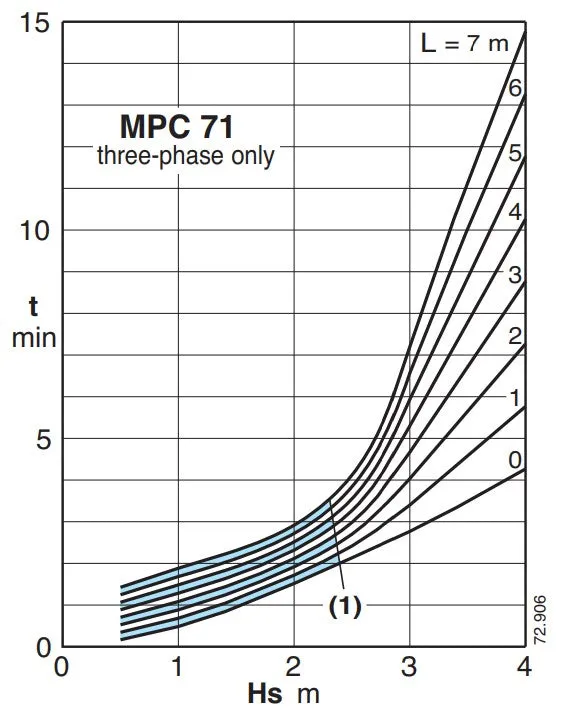 Calpeda MPC Self-Priming Jet Pumps Three Phase