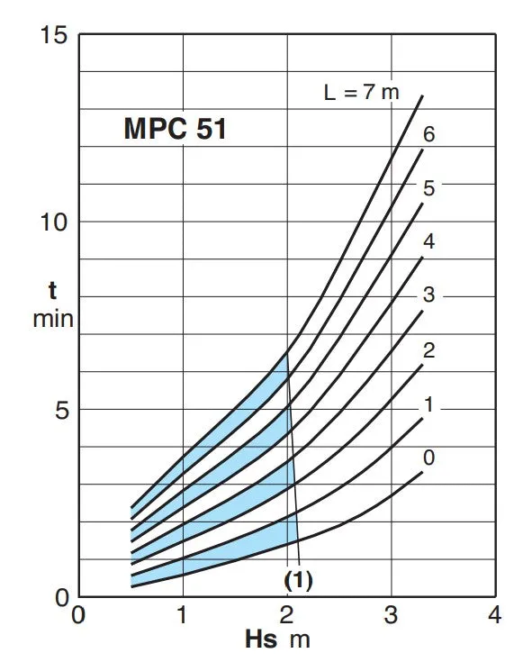 Calpeda MPC Self-Priming Jet Pumps Three Phase