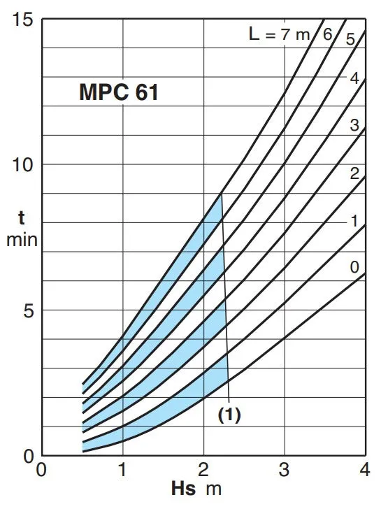 Calpeda MPC Self-Priming Jet Pumps Three Phase