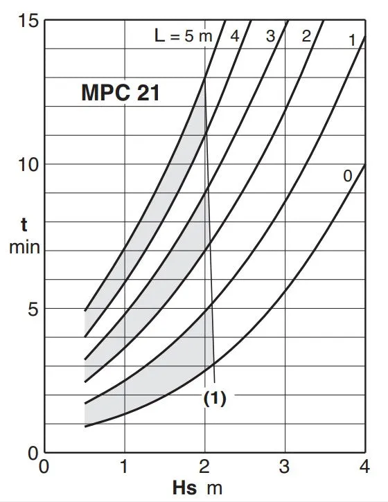 Calpeda MPC Self-Priming Jet Pumps Three Phase