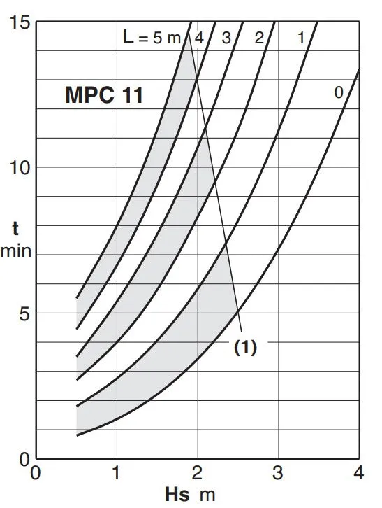 Calpeda MPC Self-Priming Jet Pumps Three Phase