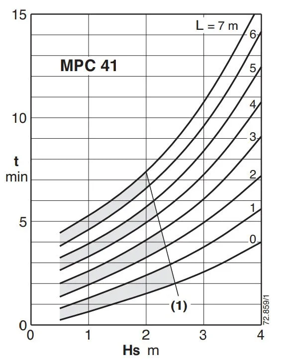 Calpeda MPC Self-Priming Jet Pumps Three Phase