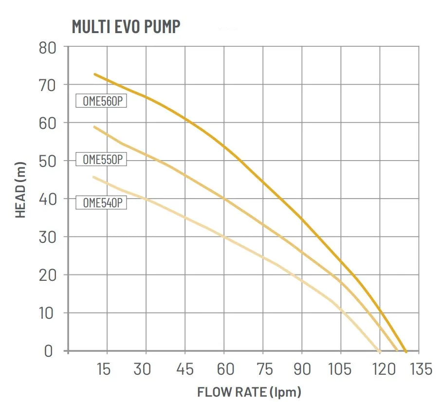 Onga Multievo 5 Series Self Priming Horizontal Multistage Pressure Pumps with Pressure Manager (Max 120LPM/715kPa)